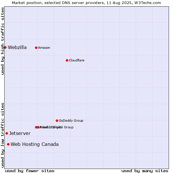 Market position of Web Hosting Canada vs. Jetserver vs. Webzilla