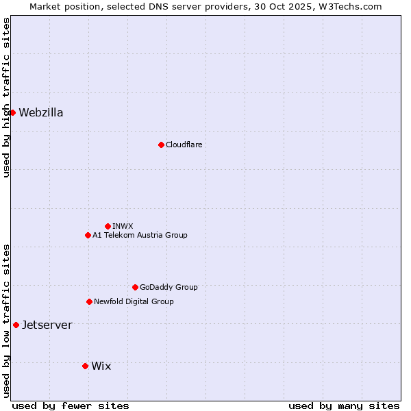 Market position of Wix vs. Jetserver vs. Webzilla