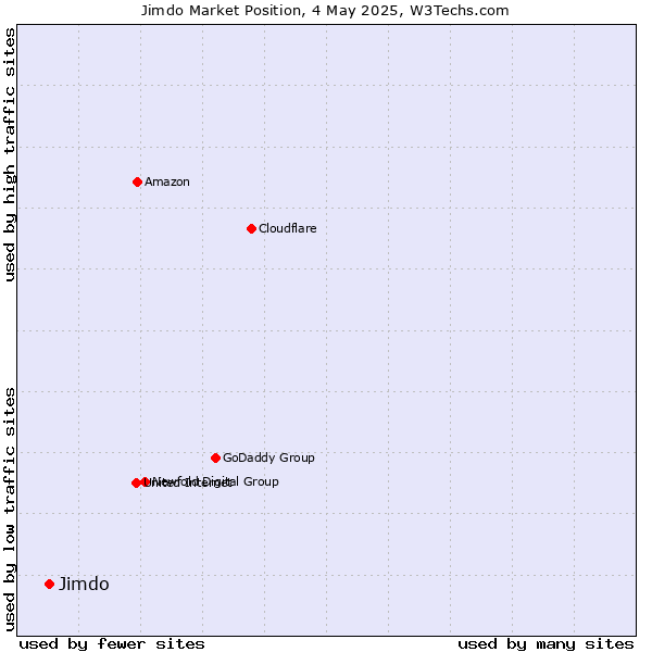 Market position of Jimdo