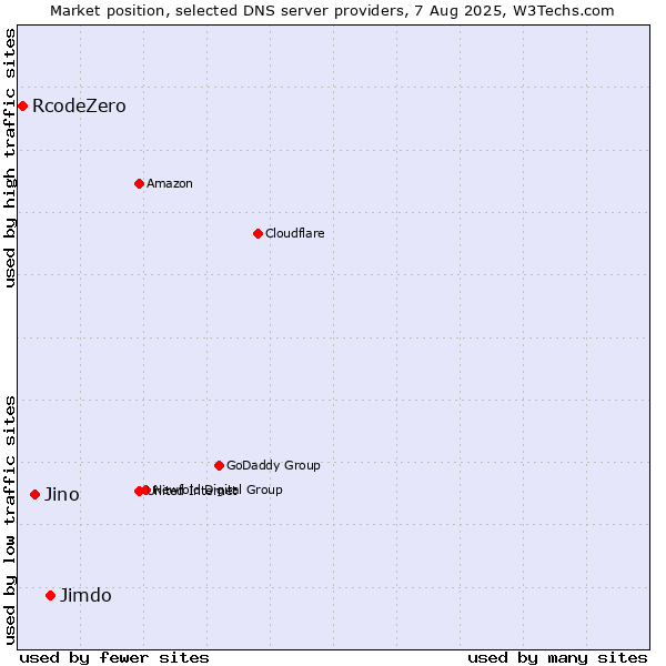 Market position of Jimdo vs. Jino vs. RcodeZero