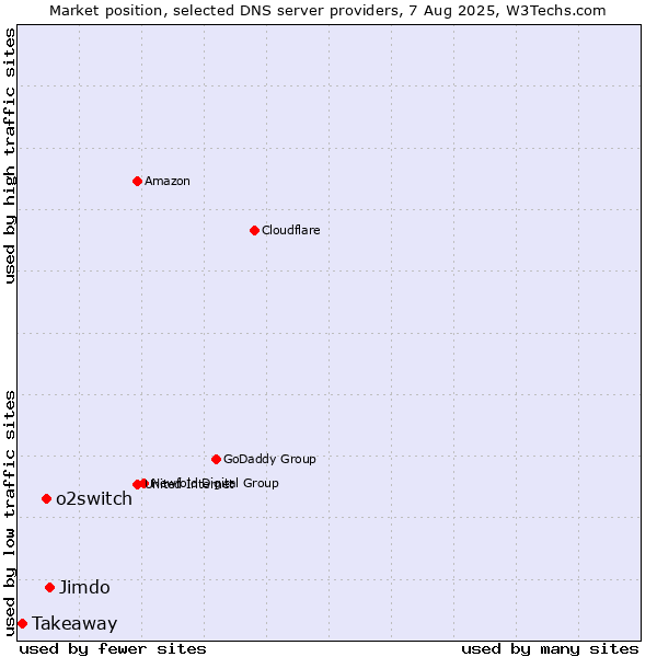 Market position of Jimdo vs. o2switch vs. Takeaway