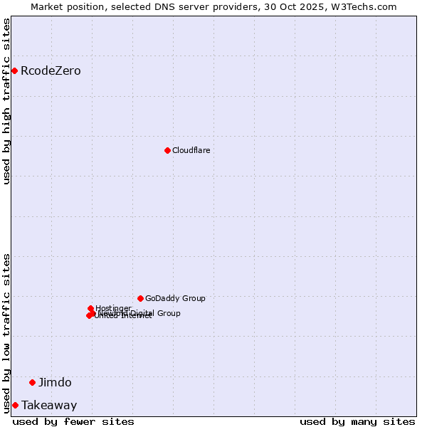 Market position of Jimdo vs. Takeaway vs. RcodeZero