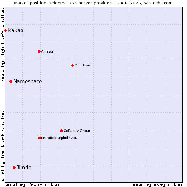 Market position of Jimdo vs. Namespace vs. Kakao