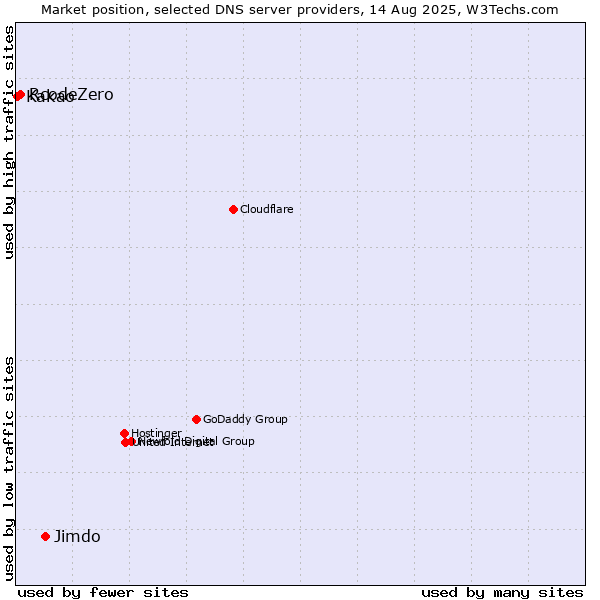 Market position of Jimdo vs. RcodeZero vs. Kakao