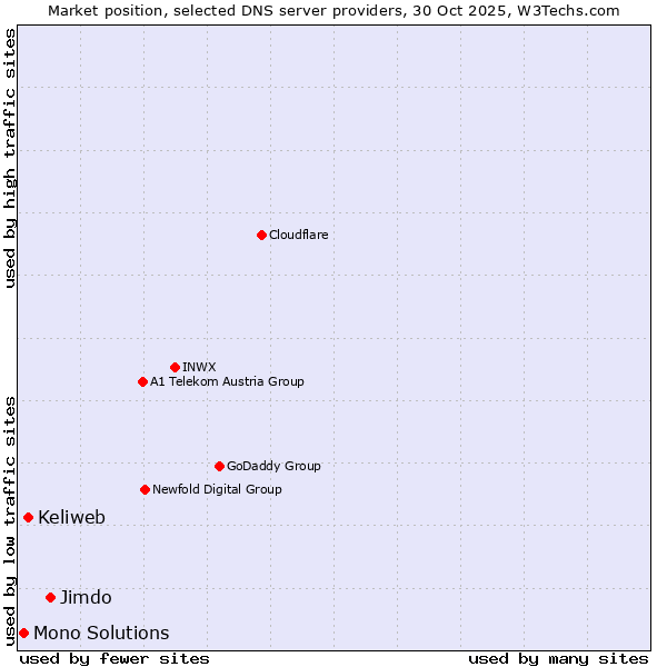 Market position of Jimdo vs. Keliweb vs. Mono Solutions