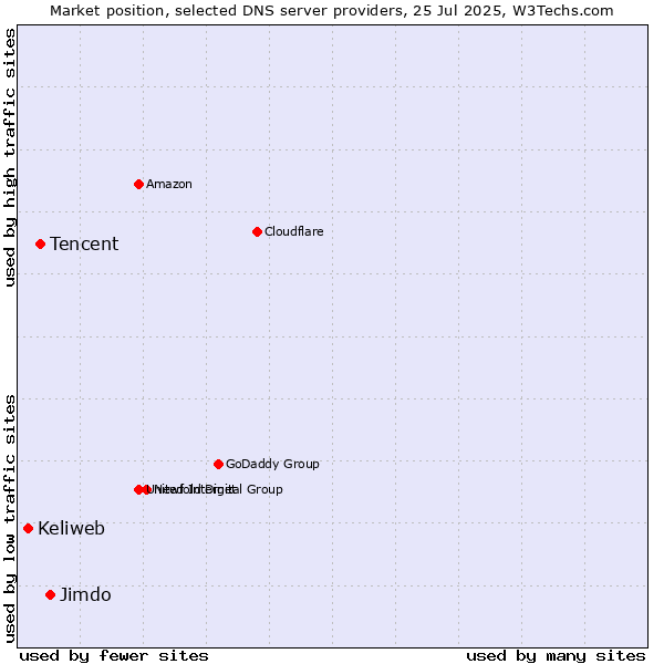 Market position of Jimdo vs. Tencent vs. Keliweb