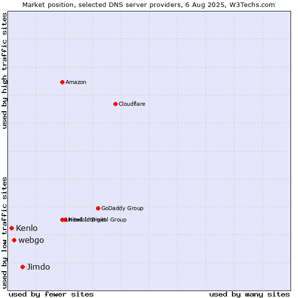 Market position of Jimdo vs. webgo vs. Kenlo