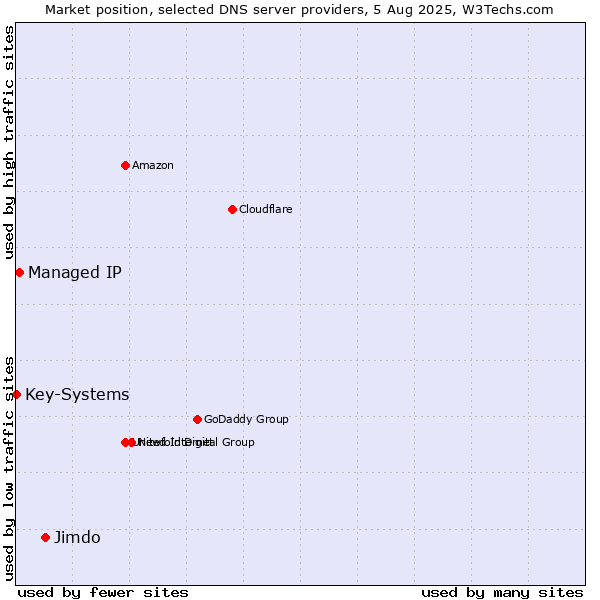 Market position of Jimdo vs. Managed IP vs. Key-Systems
