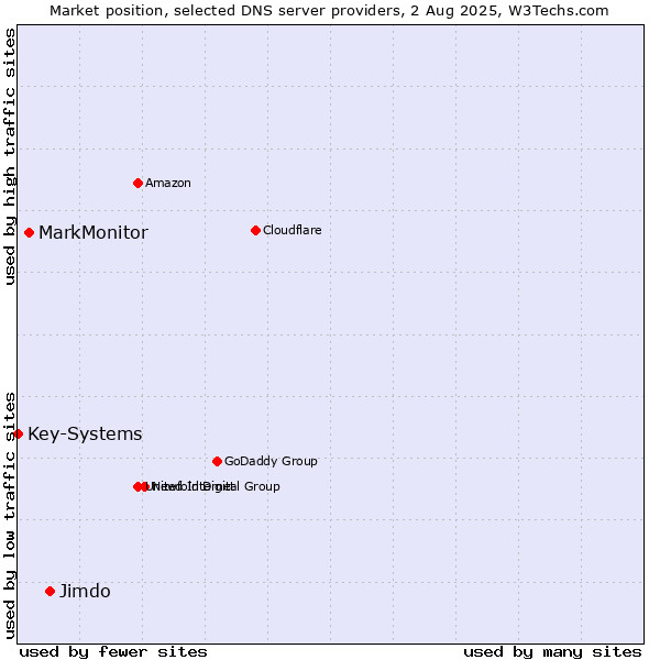 Market position of Jimdo vs. MarkMonitor vs. Key-Systems