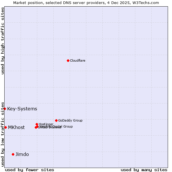 Market position of Jimdo vs. MKhost vs. Key-Systems