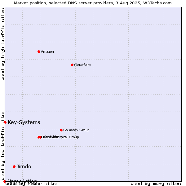 Market position of Jimdo vs. Key-Systems vs. NameAction