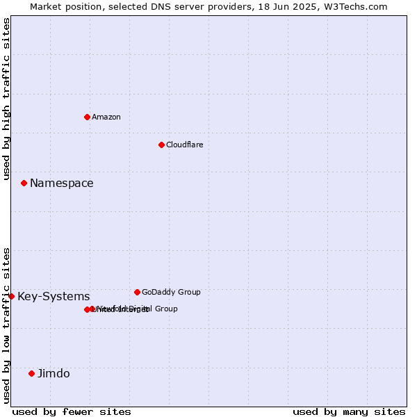 Market position of Jimdo vs. Namespace vs. Key-Systems