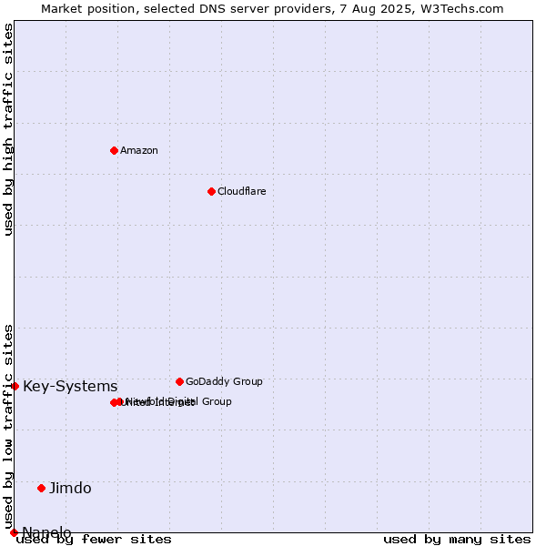 Market position of Jimdo vs. Key-Systems vs. Nanelo