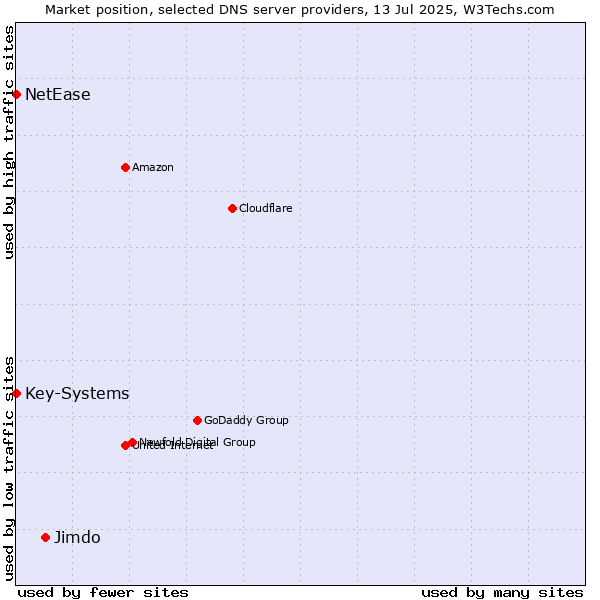 Market position of Jimdo vs. Key-Systems vs. NetEase