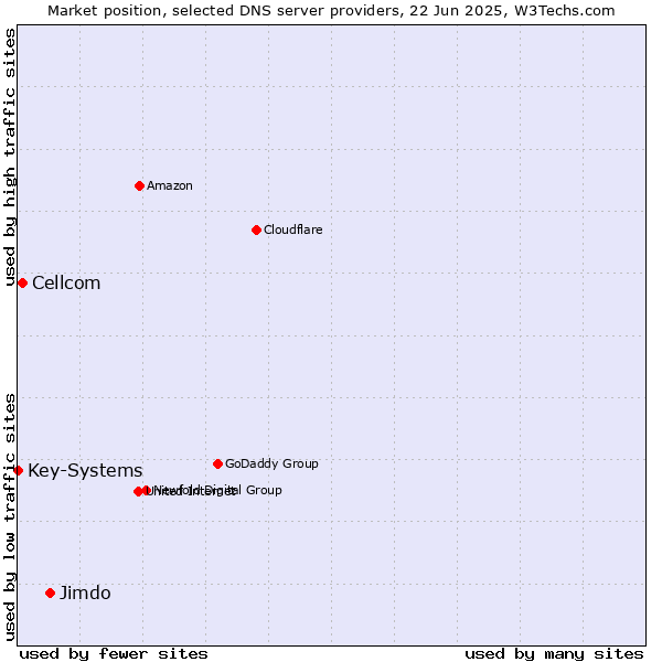 Market position of Jimdo vs. Cellcom vs. Key-Systems