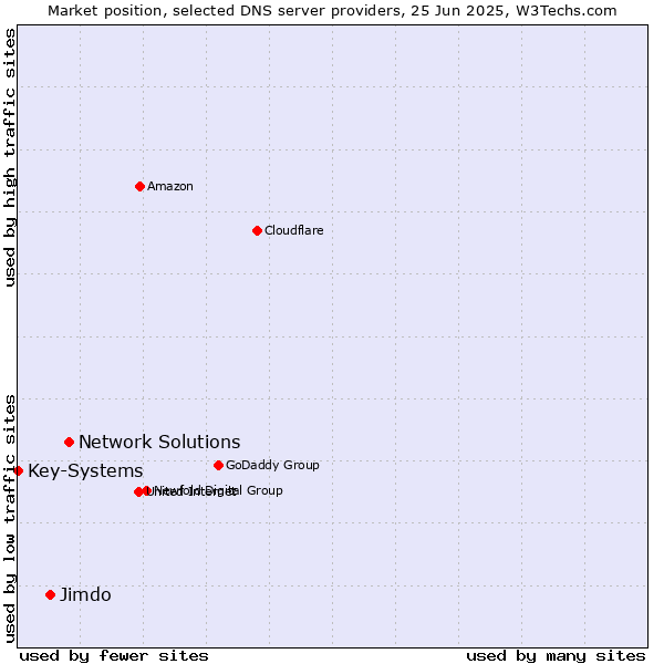 Market position of Network Solutions vs. Jimdo vs. Key-Systems