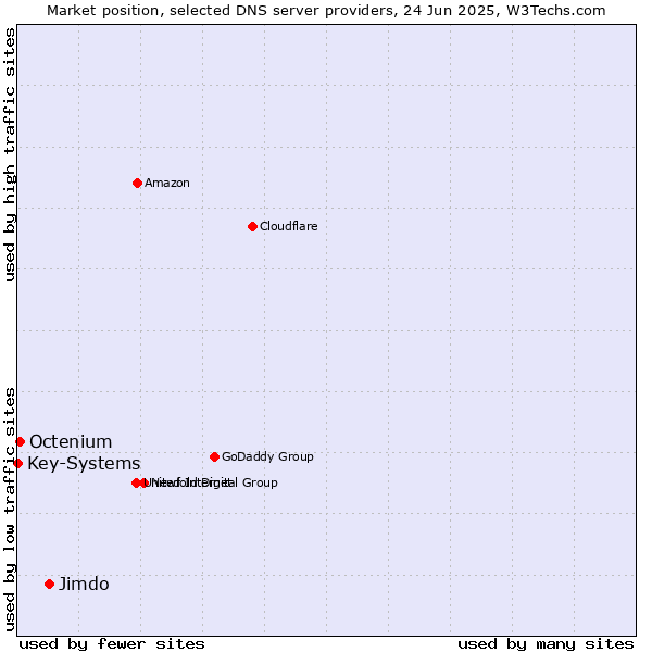 Market position of Jimdo vs. Octenium vs. Key-Systems