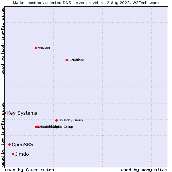 Market position of Jimdo vs. OpenSRS vs. Key-Systems