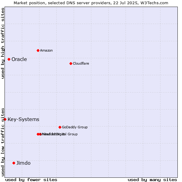 Market position of Jimdo vs. Oracle vs. Key-Systems