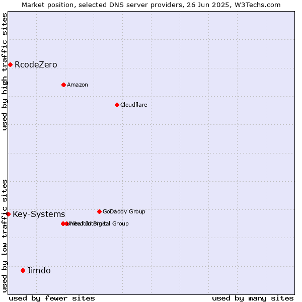 Market position of Jimdo vs. RcodeZero vs. Key-Systems