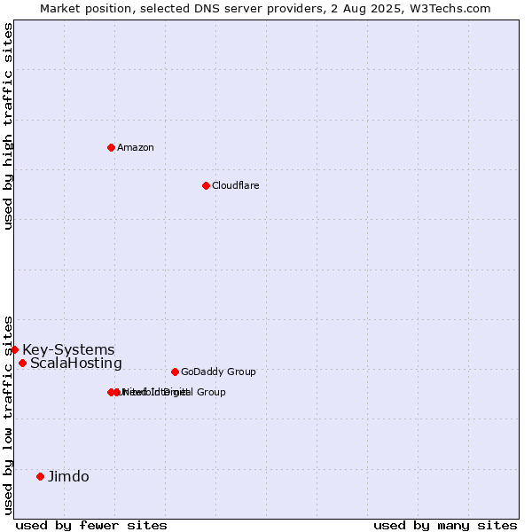 Market position of Jimdo vs. ScalaHosting vs. Key-Systems