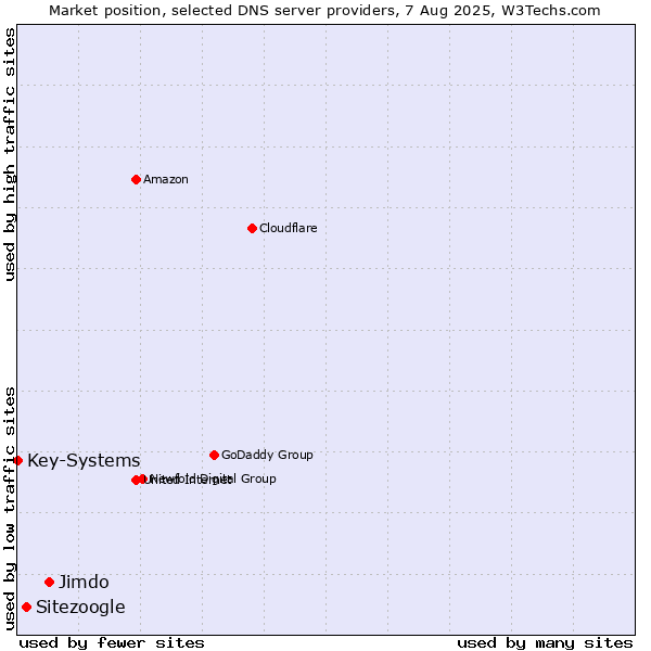 Market position of Jimdo vs. Sitezoogle vs. Key-Systems
