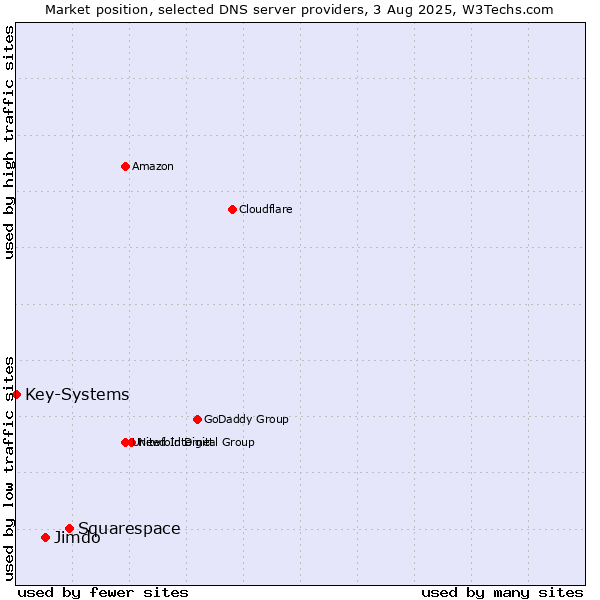 Market position of Squarespace vs. Jimdo vs. Key-Systems