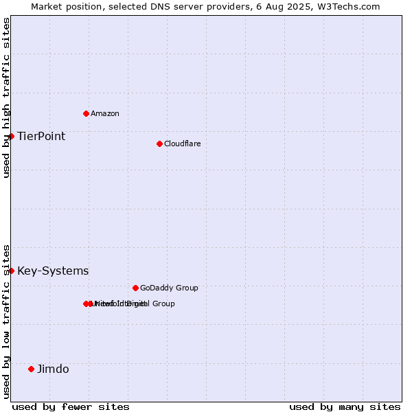 Market position of Jimdo vs. TierPoint vs. Key-Systems