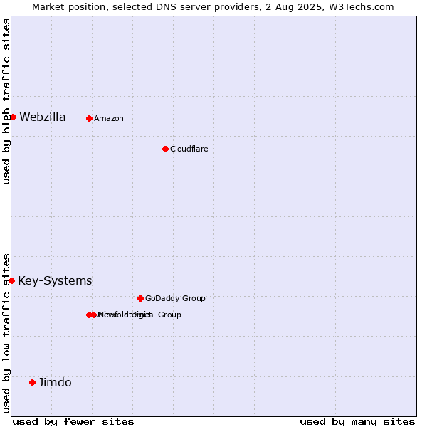Market position of Jimdo vs. Webzilla vs. Key-Systems