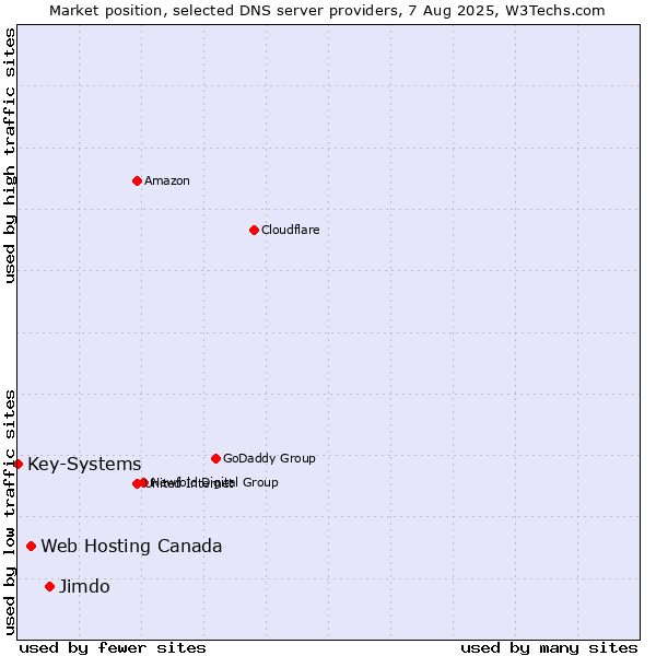 Market position of Jimdo vs. Web Hosting Canada vs. Key-Systems