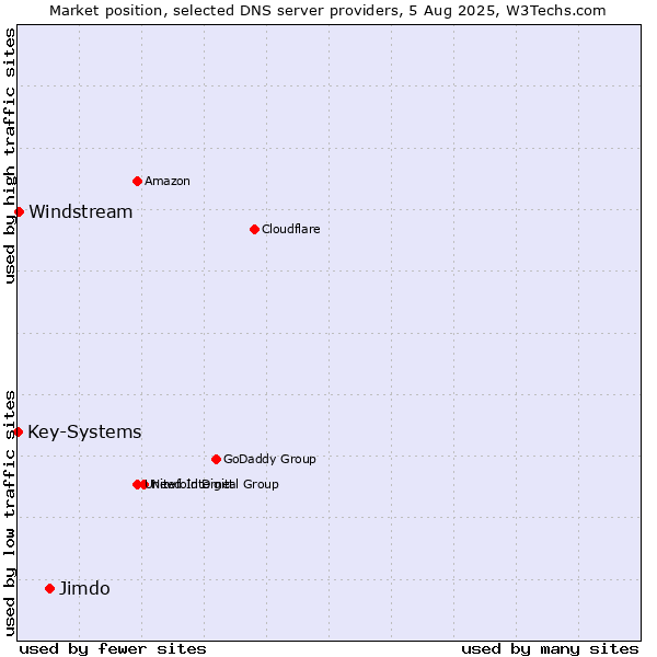 Market position of Jimdo vs. Windstream vs. Key-Systems