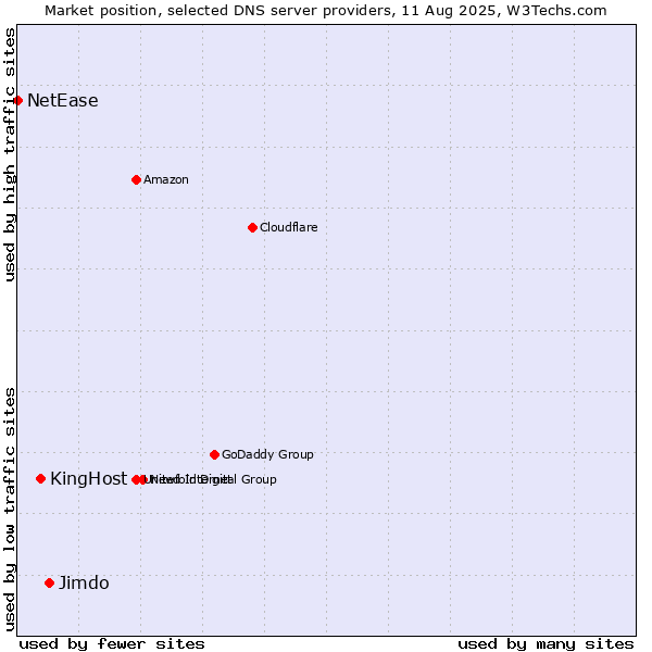 Market position of Jimdo vs. KingHost vs. NetEase