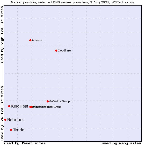 Market position of Jimdo vs. KingHost vs. Netmark