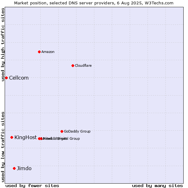 Market position of Jimdo vs. KingHost vs. Cellcom