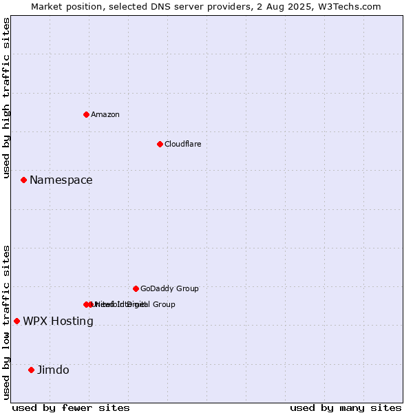 Market position of Jimdo vs. Namespace vs. WPX Hosting