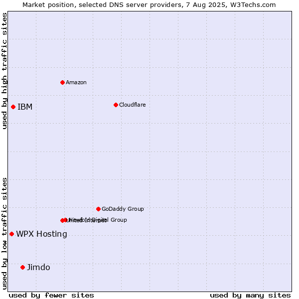 Market position of Jimdo vs. WPX Hosting vs. IBM