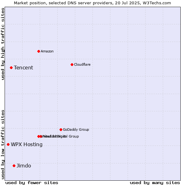 Market position of Jimdo vs. Tencent vs. WPX Hosting