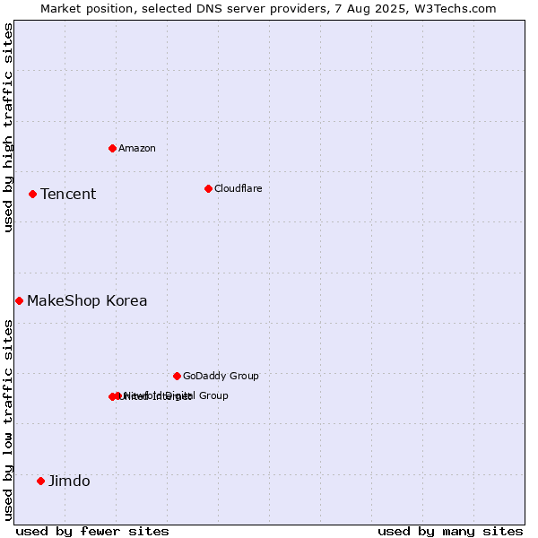 Market position of Jimdo vs. Tencent vs. MakeShop Korea