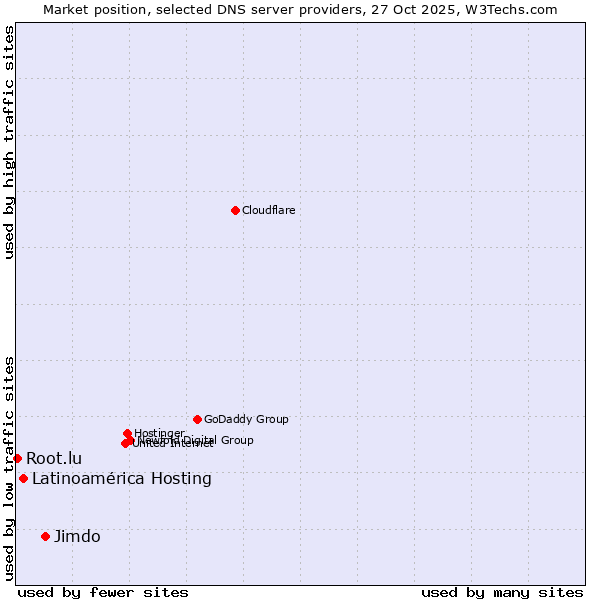 Market position of Jimdo vs. Latinoamérica Hosting vs. Root.lu
