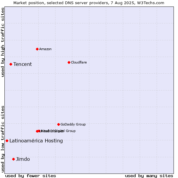 Market position of Jimdo vs. Tencent vs. Latinoamérica Hosting