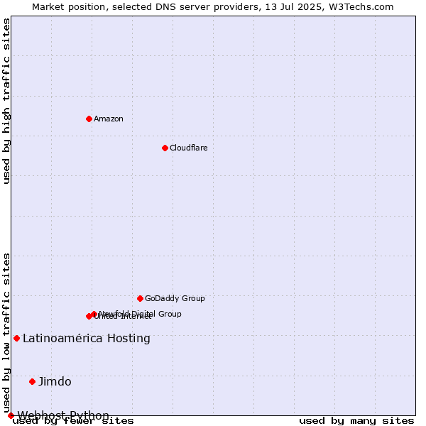 Market position of Jimdo vs. Latinoamérica Hosting vs. Webhost Python