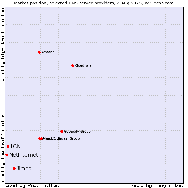 Market position of Jimdo vs. LCN vs. Netinternet