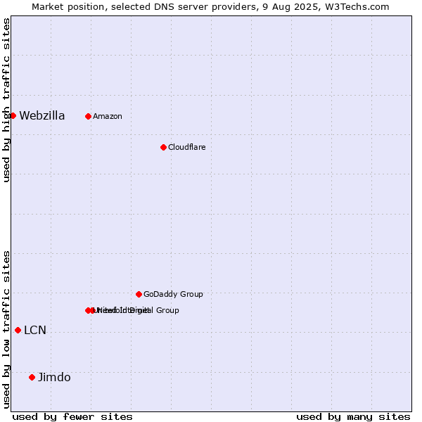 Market position of Jimdo vs. LCN vs. Webzilla