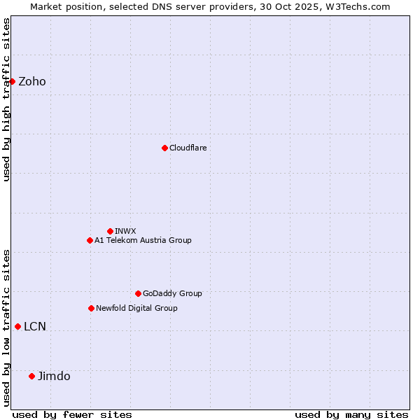 Market position of Jimdo vs. LCN vs. Zoho