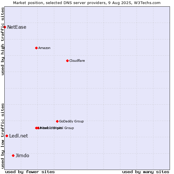 Market position of Jimdo vs. Ledl.net vs. NetEase