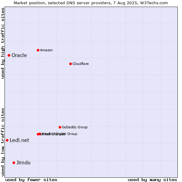Market position of Jimdo vs. Oracle vs. Ledl.net