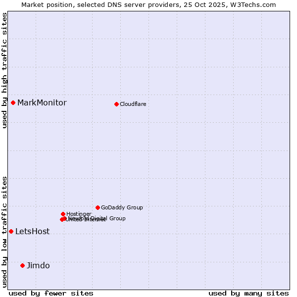 Market position of Jimdo vs. MarkMonitor vs. LetsHost