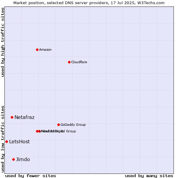 Market position of Jimdo vs. Netafraz vs. LetsHost