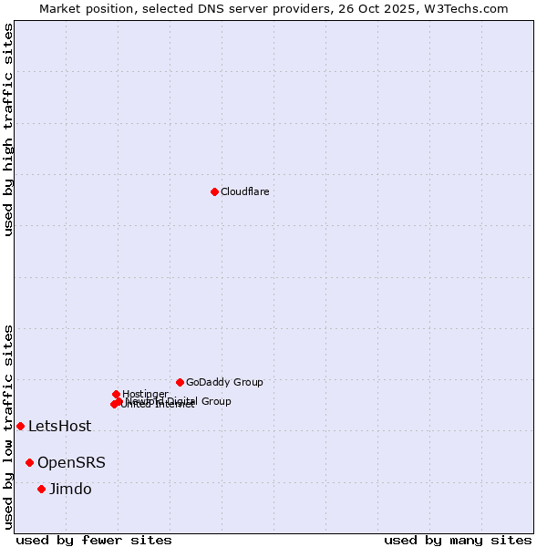 Market position of Jimdo vs. OpenSRS vs. LetsHost