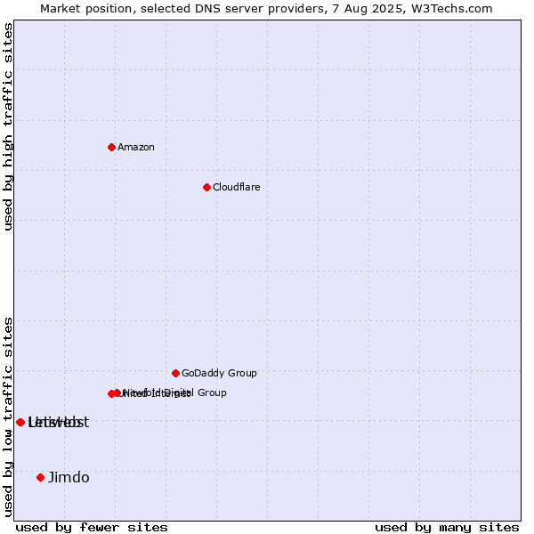 Market position of Jimdo vs. Uniweb vs. LetsHost